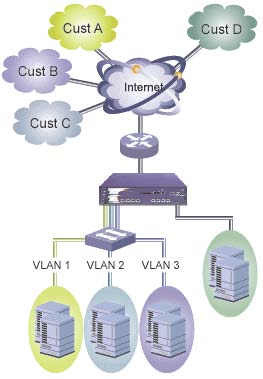 Our dynamic routing facilitates: